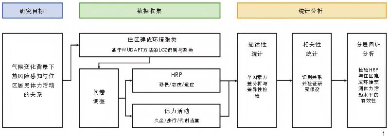 气候变化背景下热风险感知与住区居民体力活动的关系研究