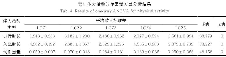 气候变化背景下热风险感知与住区居民体力活动的关系研究