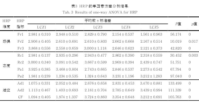 气候变化背景下热风险感知与住区居民体力活动的关系研究