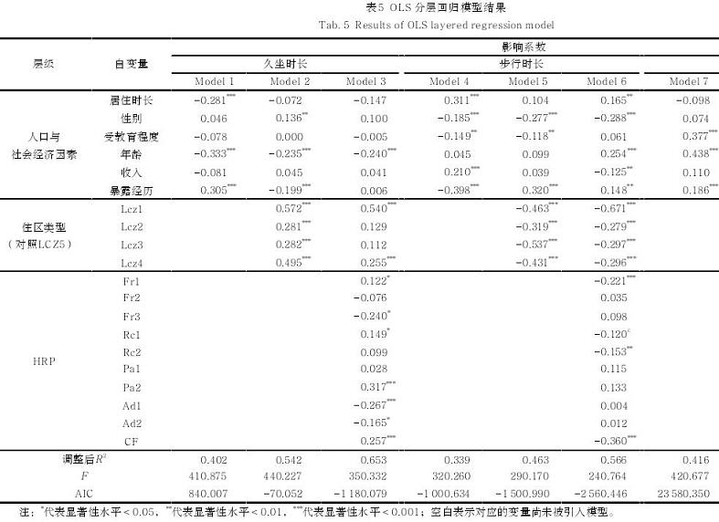 气候变化背景下热风险感知与住区居民体力活动的关系研究