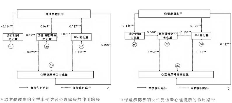 基于准自然实验方法的城市绿道暴露