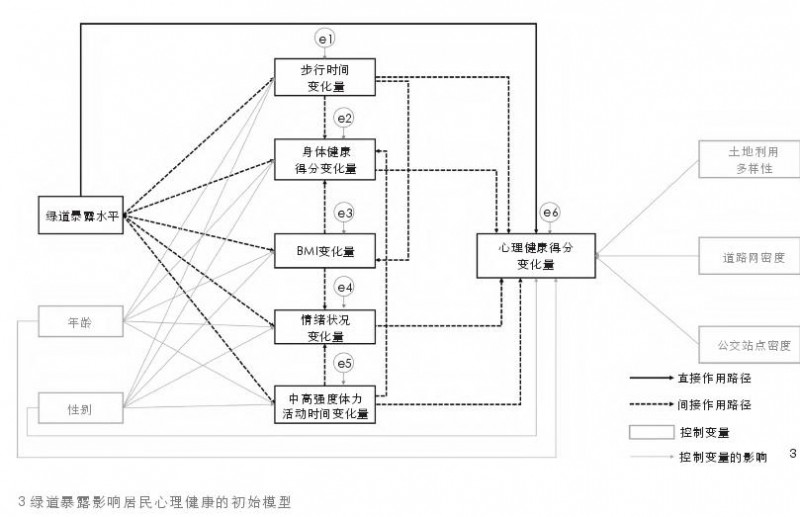 基于准自然实验方法的城市绿道暴露