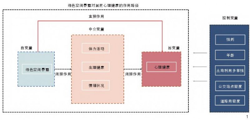 基于准自然实验方法的城市绿道暴露