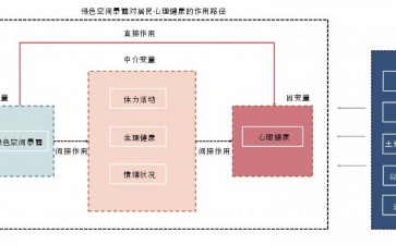 基于准自然实验方法的城市绿道暴露与居民心理健康的因果机制研究