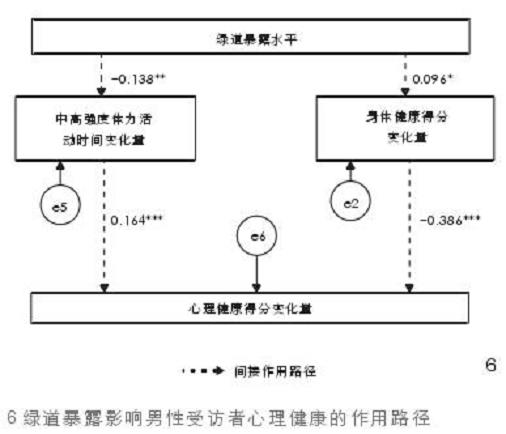 基于准自然实验方法的城市绿道暴露