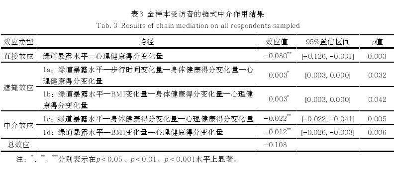 基于准自然实验方法的城市绿道暴露