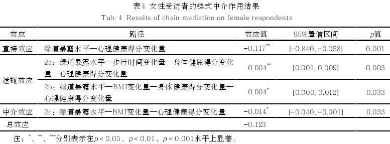 基于准自然实验方法的城市绿道暴露