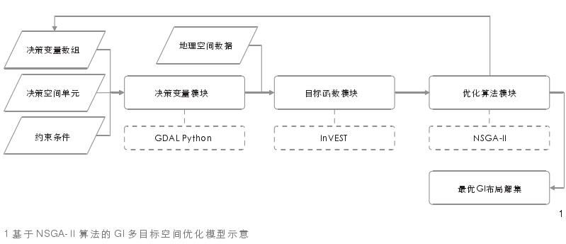 绿色基础设施多目标空间优化