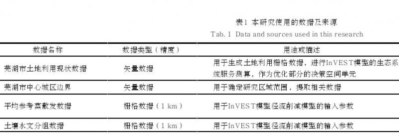 绿色基础设施多目标空间优化