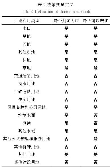 绿色基础设施多目标空间优化