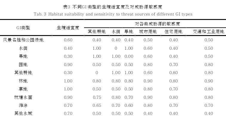 绿色基础设施多目标空间优化