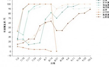 成都自生草本植物屋顶绿化夏季气候适应性研究