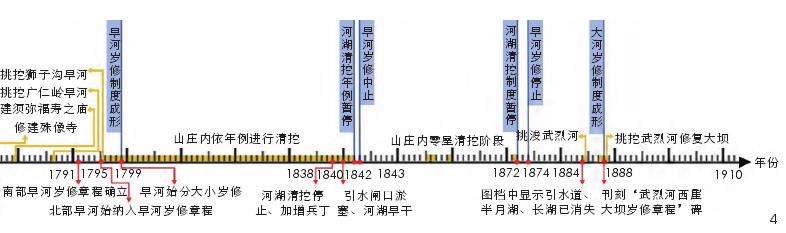 避暑山庄内外水系变迁成因探究