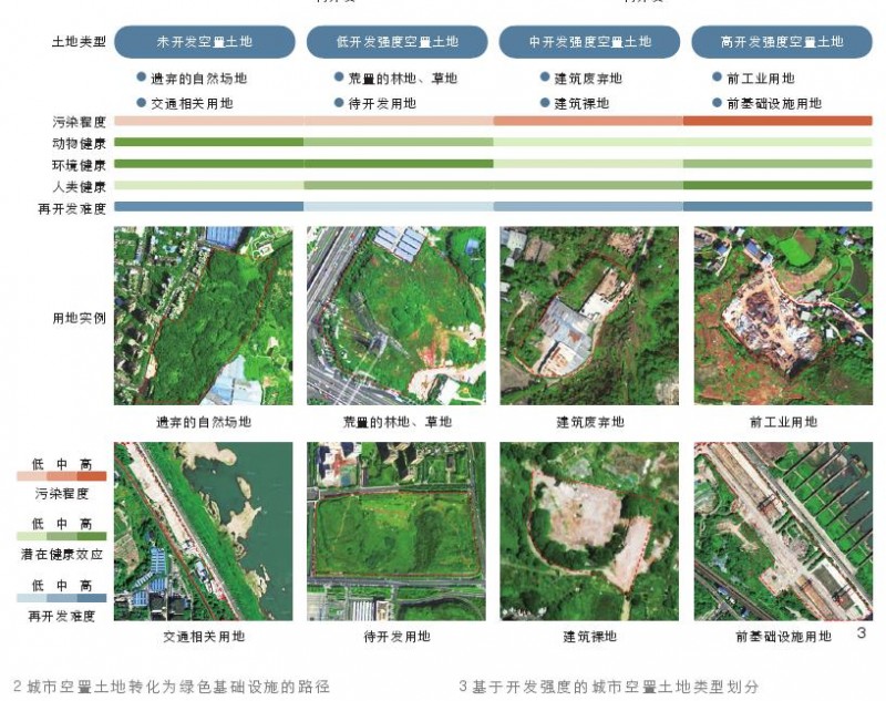 以绿色基础设施为导向的城市空置土地转化研究