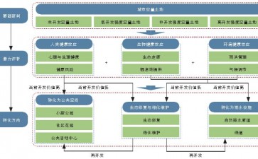 以绿色基础设施为导向的城市空置土地转化研究