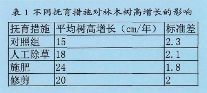 不同抚育管理措施对林木生长的3个影响研究