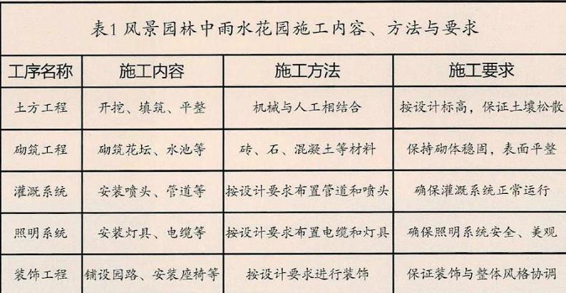 风景园林工程中雨水花园的3个设计与施工策略