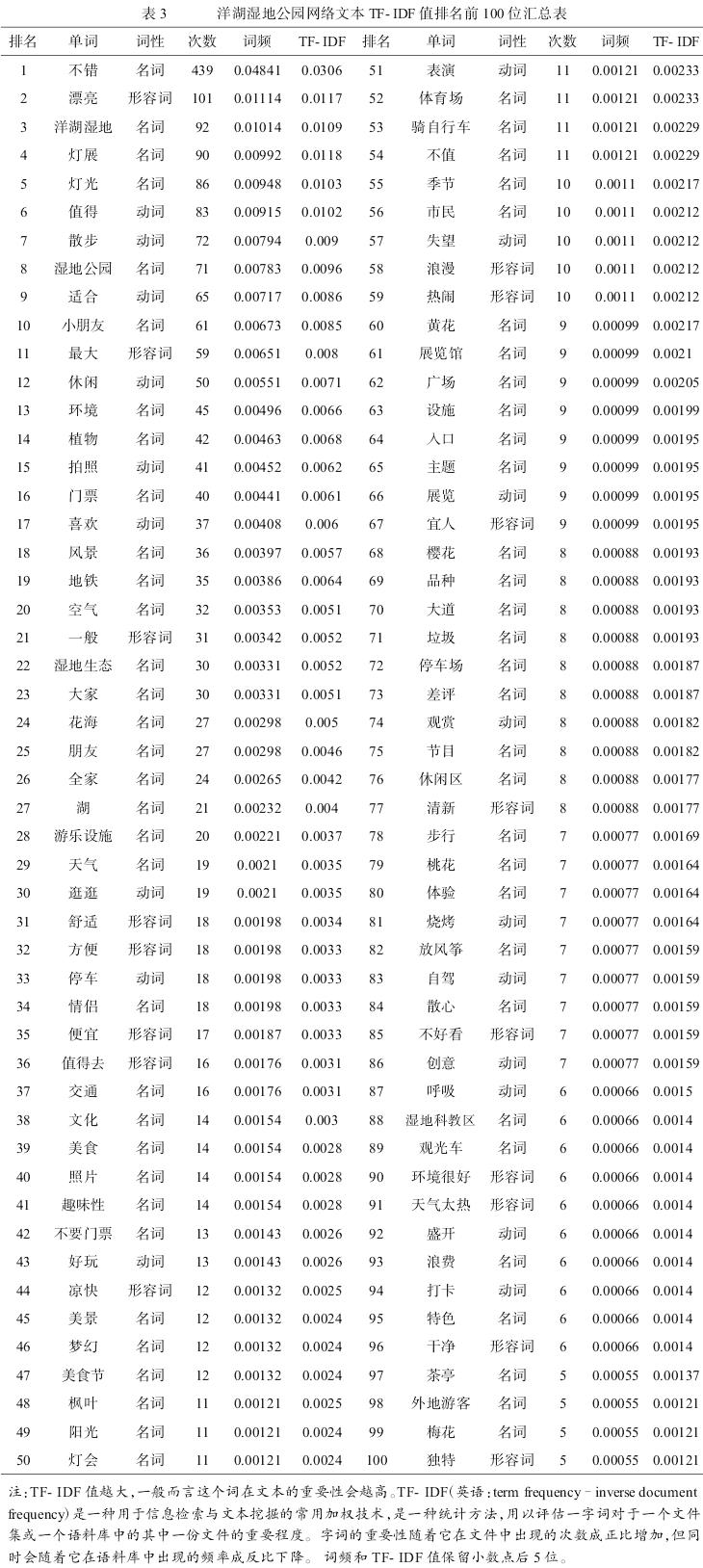 基于网络文本分析的长沙城市湿地公园公众景观体验研究