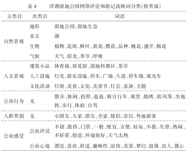 基于网络文本分析的长沙城市湿地公园公众景观体验研究