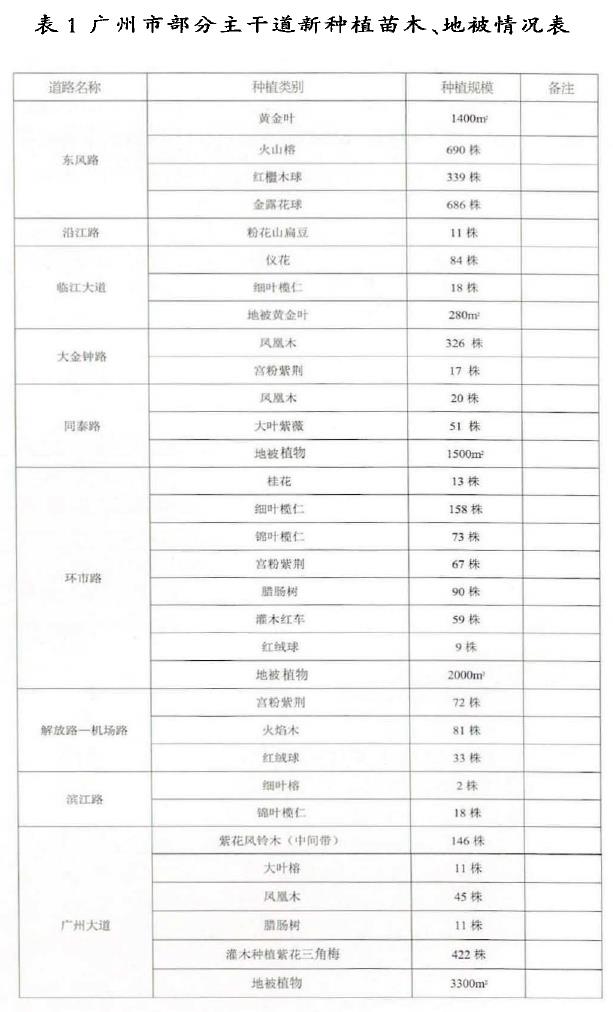 广州市主干道绿化景观的4个优化策略