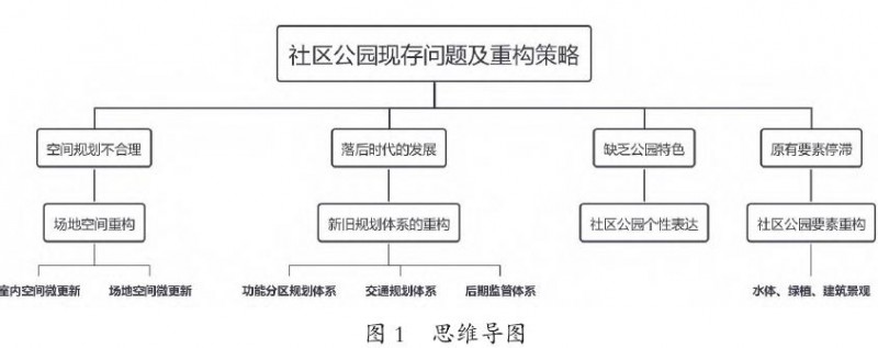 微更新视域下社区公园发展的重构策略