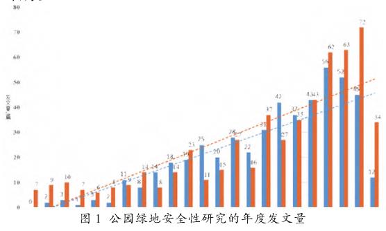 基于文献计量的国内外公园绿地安全性研究综述