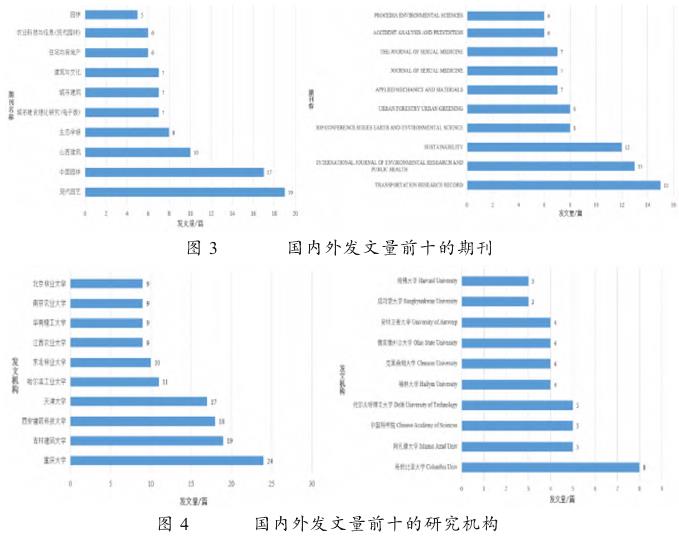 基于文献计量的国内外公园绿地安全性研究综述