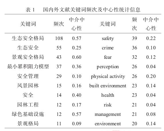 国内外研究热点分析