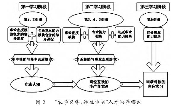 与岗课证融通的高职园林类弹性学制课程教学模式实践