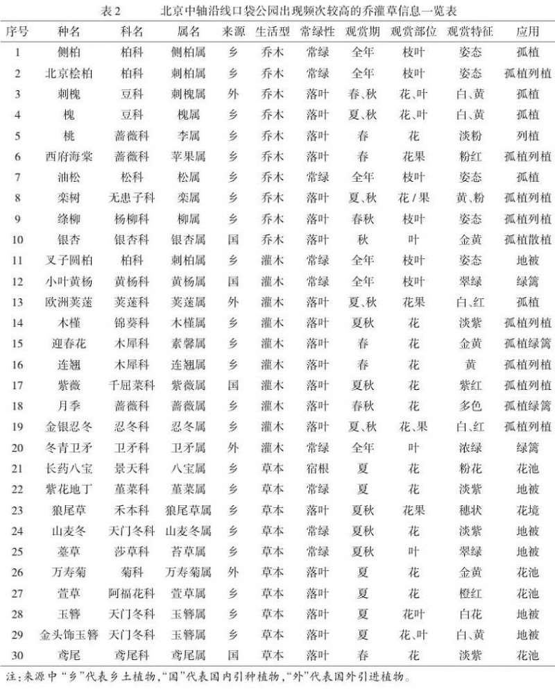 北京中轴沿线口袋公园植物构成调查与分析