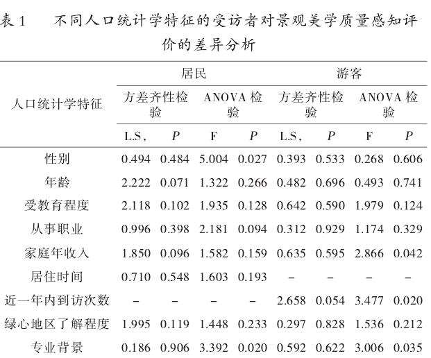 不同人口统计学特征的居民和游客感知景观美学质量差异分析