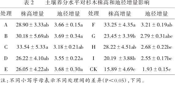 不同土壤养分水平对杉木株高和地径增量影响分析