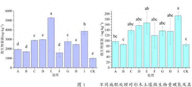 土壤养分水平对杉木土壤微生物量碳氮及其比率影响分析