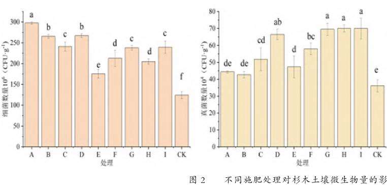 土壤养分水平对杉木土壤微生物数量影响分析