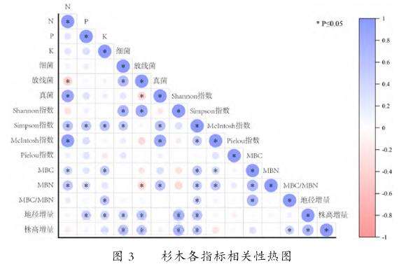  地径增量受磷添加量影响最大