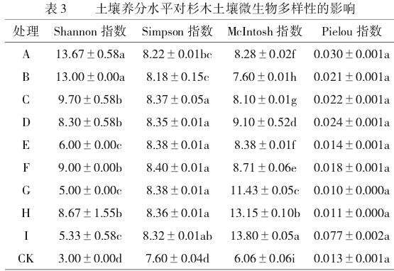 土壤养分水平对杉木土壤微生物多样性影响分析