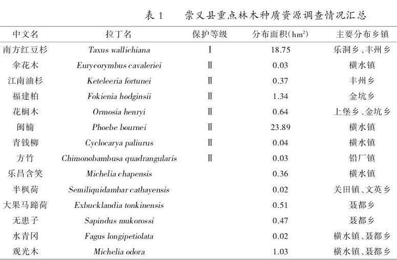 重点调查林木资源分析