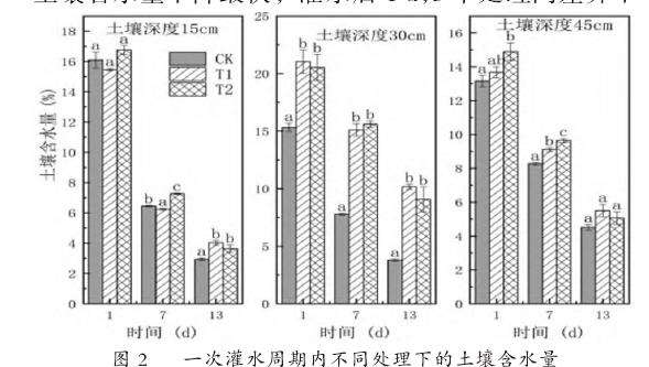 不同果树穴贮砖对一次灌水周期内土壤含水量的变化