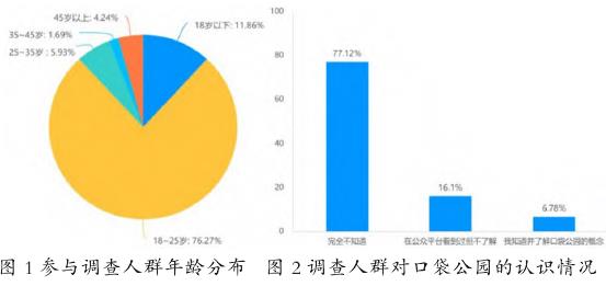 对口袋公园的认知分析