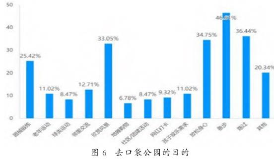 口袋公园内部建设的不足