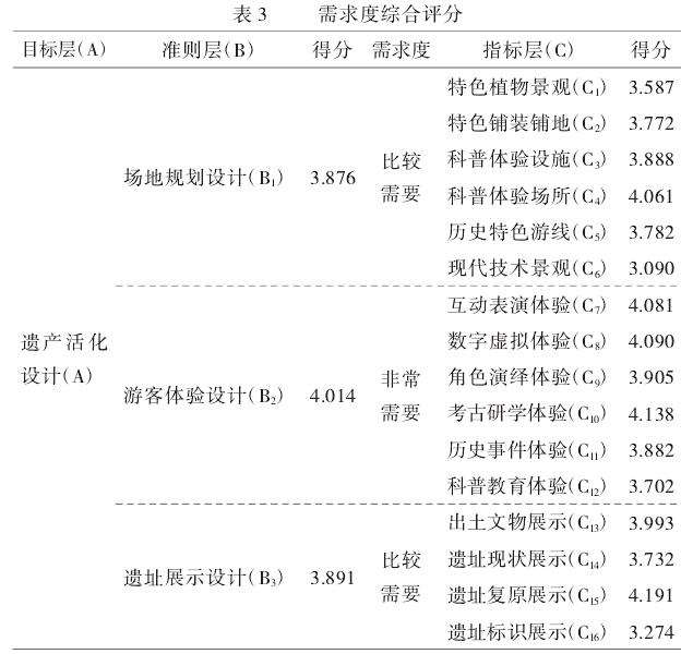 模糊综合评价法的遗址公园遗产活化设计需求研究