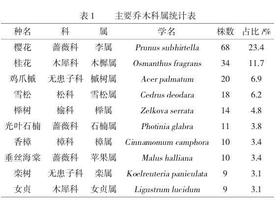 公园植物组成统计分析