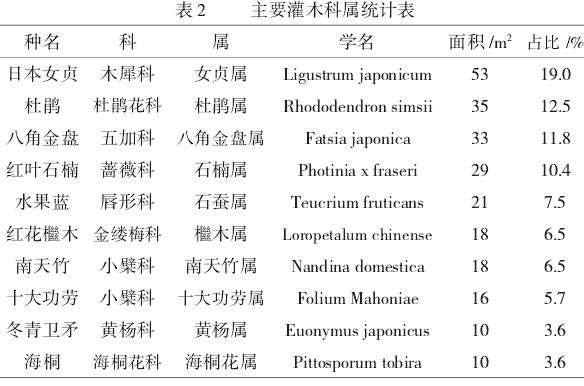 基于i-Tree模型的滁州苏州公园植物群落及生态效益研究