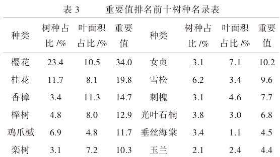 公园植物重要价值分析