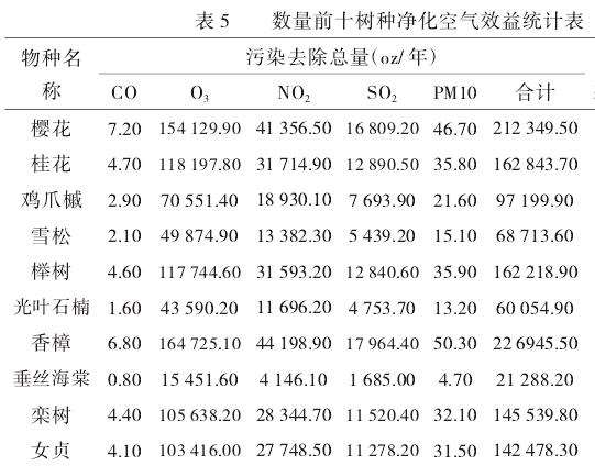 公园植物群落改善空气效益