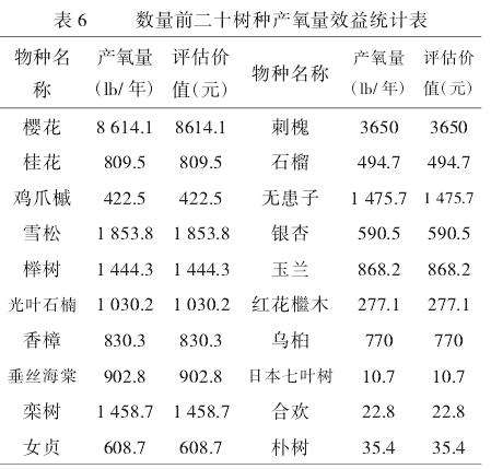 模型的滁州苏州公园植物群落及生态效益研究