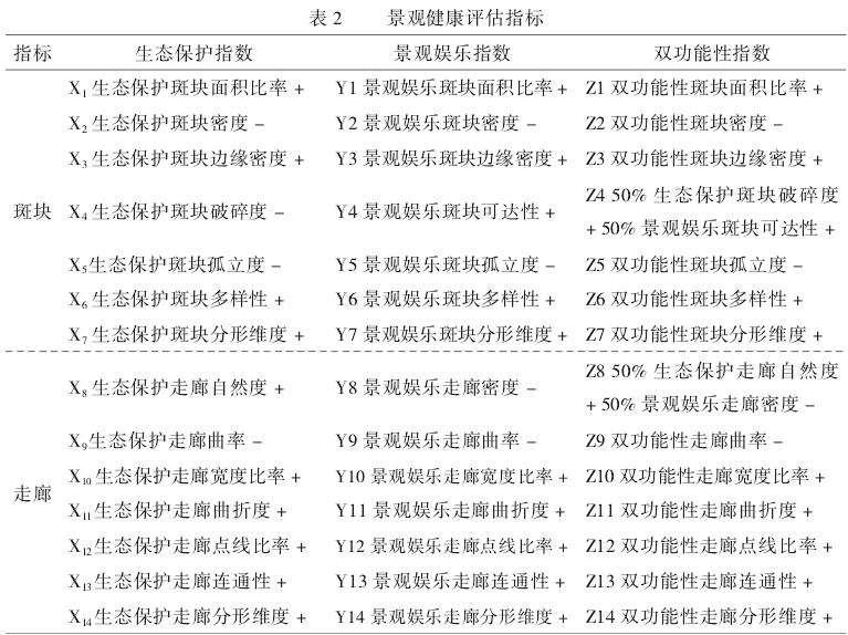 景观健康评估的指标体系和方法