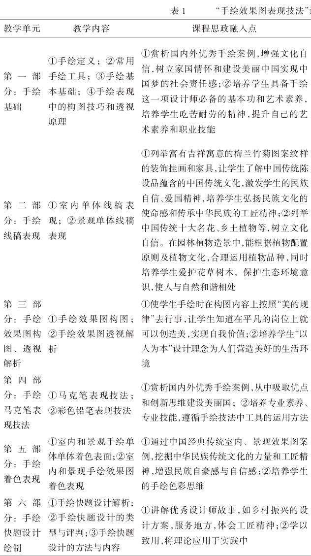 手绘效果图表现技法课程组织安排