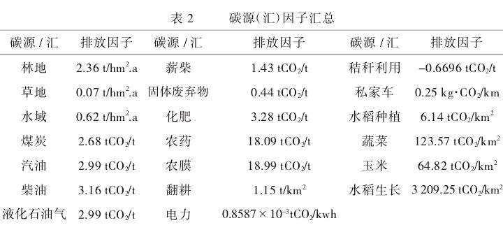 胜和村碳排放核算