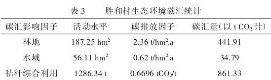 胜和村碳排放核算